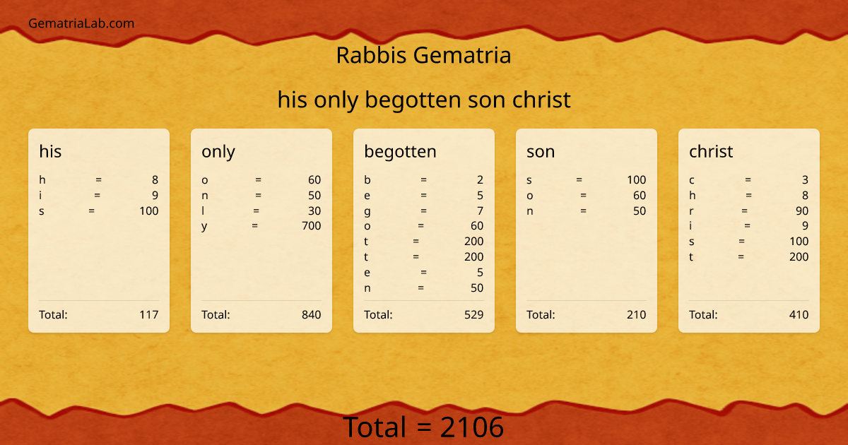 his only begotten son christ in rabbis Gematria